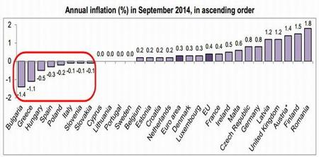 European Annual Inflation