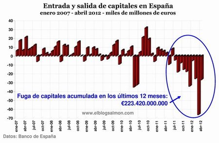 Continúa la fuga de capitales: 26.587 millones de euros en abril