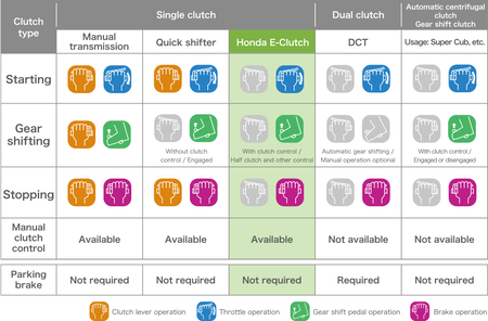 Comparación del Honda E-Clutch con otros sistemas