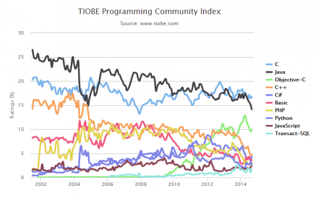tiobe-2014.png