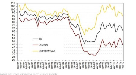 La confianza del consumidor retrocede nuevamente