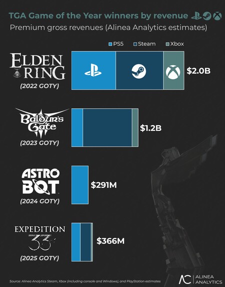 Ganaron el GOTY, pero lo interesante es lo que vino después: cuatro juegos muestran por qué su éxito no termina en la gala