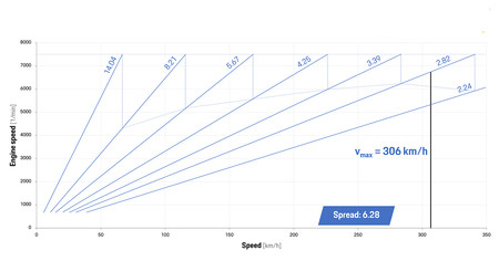 Porsche 911 992: tecnología