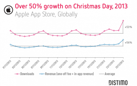 Navidad sigue siendo la época con mayor descarga de aplicaciones... pero cada vez se nota menos