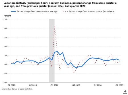 Labor Productivity Outpu