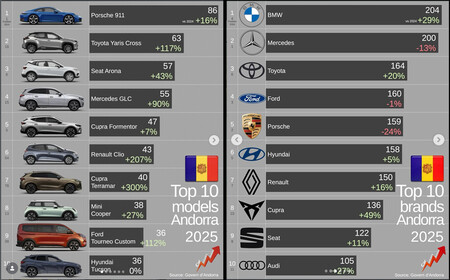Andorra autos Mas Vendidos