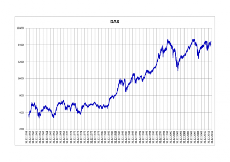 Gráfico Dax