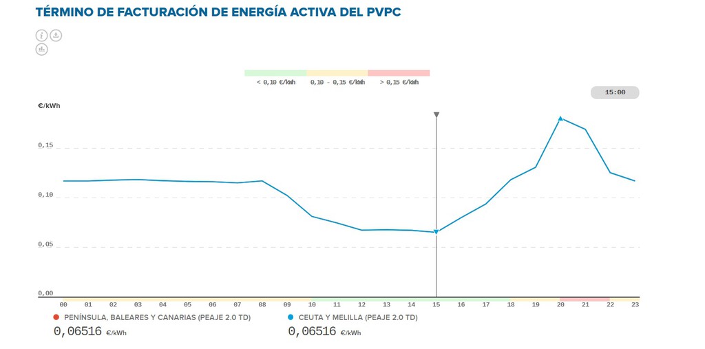 Tarifa de la luz PVPC o en el mercado libre: cómo saber cuál conviene ...