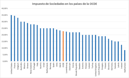 Los Estados de la OCDE con mayor impuesto de sociedades 