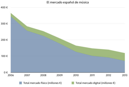 El streaming supuso el 66% de lo gastado por los españoles en música digital en 2013