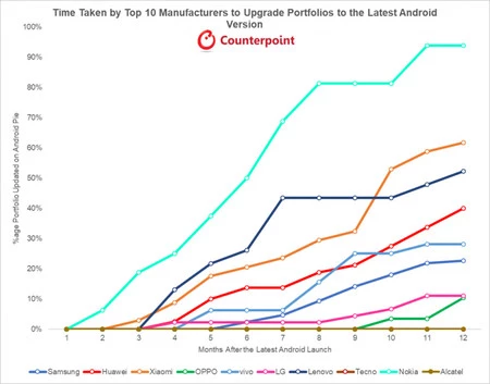 Android のアップデートの時間