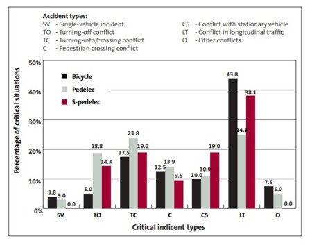 Incidentes Seguridad Bicicleta Electrica