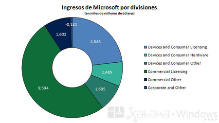 Ingresos de Microsoft por divisiones