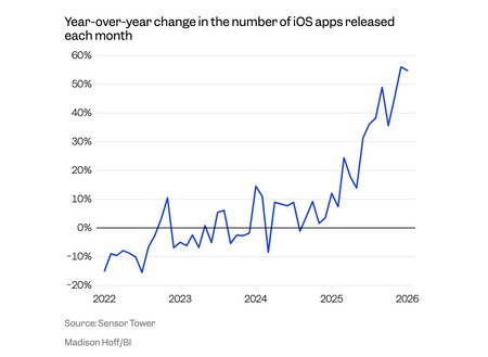 Taxa de crescimento de aplicativos publicados na App Store aumentou extraordinariamente desde o final de 2025. Impacto da programação interativa é evidente. Fonte: BI
