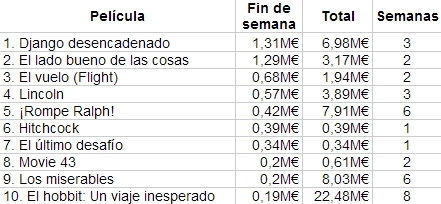 Las diez películas más vistas en España