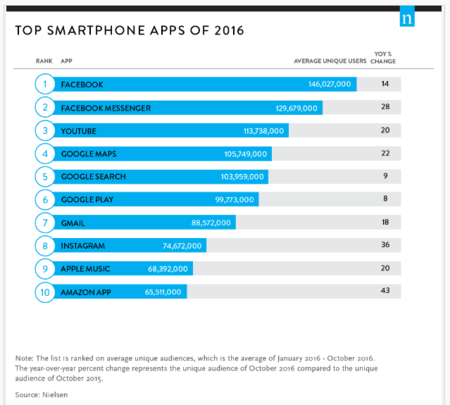 Top apps 2016 Nielsen