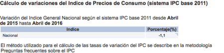 Ipc Abril 15 A Abril 16