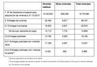 14.165 viviendas habituales desahuciadas en el 2012 ¿muchas o pocas?