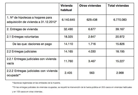 14.165 viviendas habituales desahuciadas en el 2012 ¿muchas o pocas?