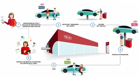 Kia Cvis Postventa Mexico