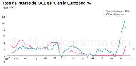 Tasa de interés del BCE e IPC en la Eurozona