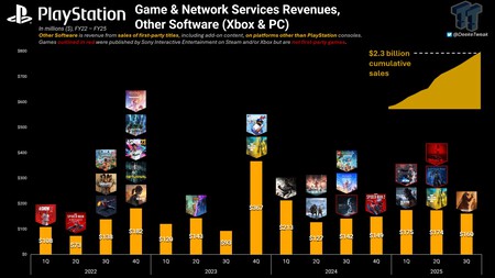 Grafico Ingresos Playstation