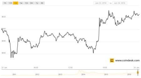 Bitcoin Como Valor Refugio Tras El Brexit La Criptomoneda Se Va Haciendo Mayor 5
