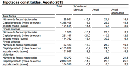 La firma de hipotecas sigue subiendo, ¿es significativo?