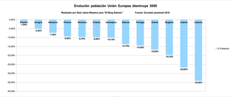 Evolucion Poblacion Ue Disminuye