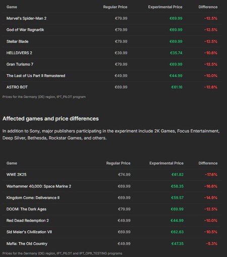 PS Store esconde algo extraño en el precio de los juegos. Se ha descubierto que no todos podrían pagar lo mismo por el mismo juego