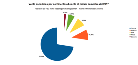 Ventas Espanolas Por Conteninte Durante Primer Semestre Del 2017