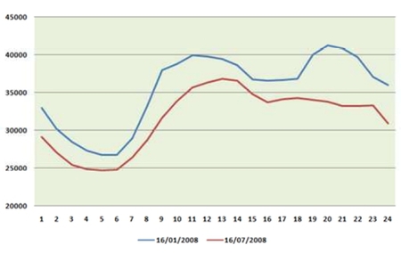 Curva típica de demanda Invierno-Verano