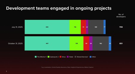 CD Projekt Red reafirma su ambicioso plan: la nueva trilogía de The Witcher se lanzará en un plazo de seis años