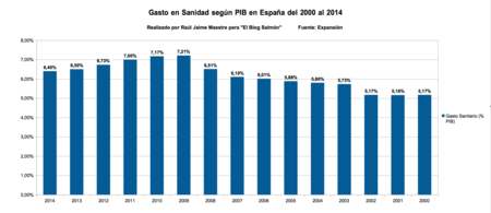 Gasto Sanidad Segun Pib