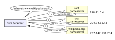 An Example Of Theoretical Dns Recursion Svg