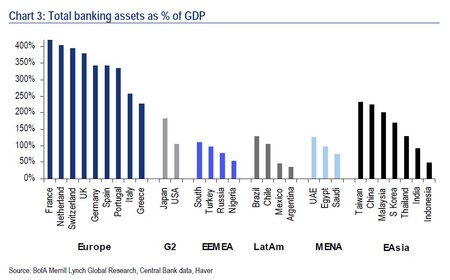 Global Bank Assets Of Gdp