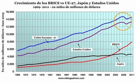 Crecimiento de los BRICS