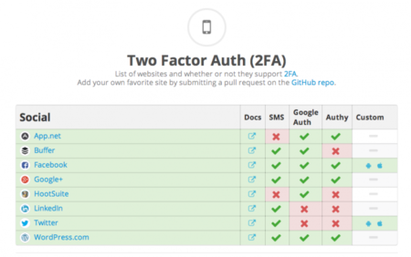 ¿Qué sitios soportan la verificación en dos pasos? Two Factor Auth responde