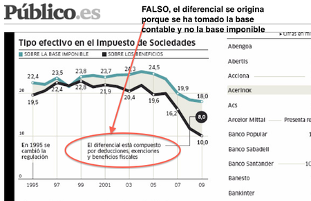 Las empresas pagan mucho más del 10% de impuesto de sociedades, El País y Público manipulan datos