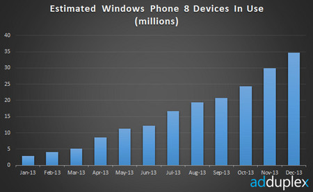 Declaraciones y dudas en torno a las cifras de Windows Phone 8 en el último trimestre de 2013