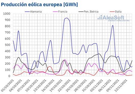Producción eólica en GWh