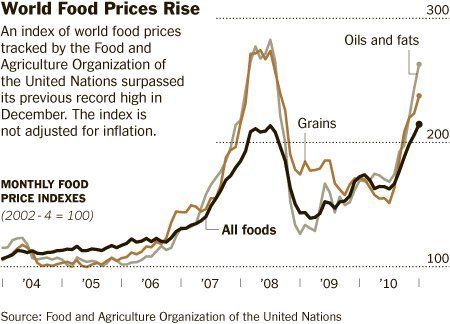 Los precios de la alimentación han subido mucho y siguen subiendo