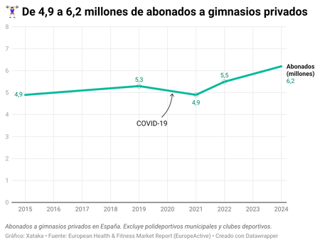 Gk3s1 De 4 9 A 6 2 Millones De Abonados A Gimnasios Privados