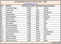 Los españoles más ricos del país - 2012
