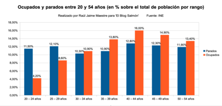 Ocupados Y Parados Entre 20 Y 54