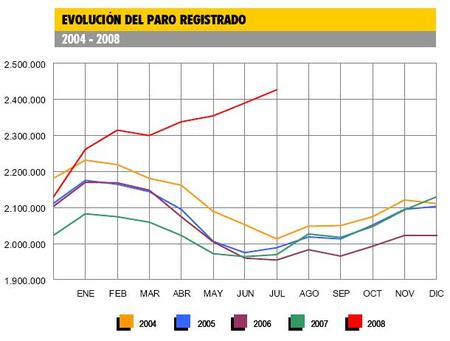El paro sube en julio con mucha fuerza