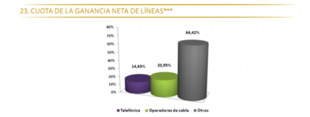 El 10% de las nuevas altas en banda ancha es con FTTH