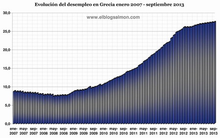 Desempleo en Grecia
