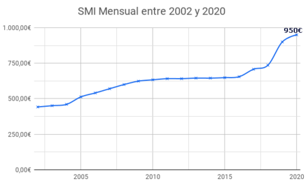 Smi Historico 2020