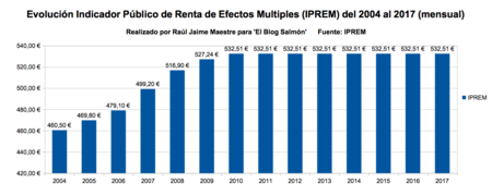 Evolucion Iprem